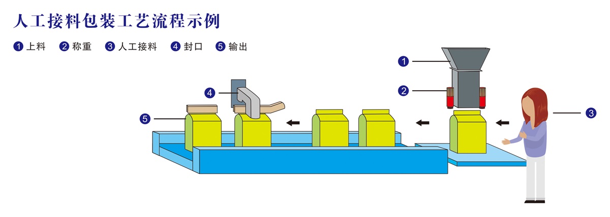 人工接料包裝工藝流程示例.jpg