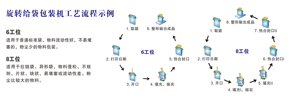 旋轉(zhuǎn)給袋包裝機(jī)工藝流程示例.jpg