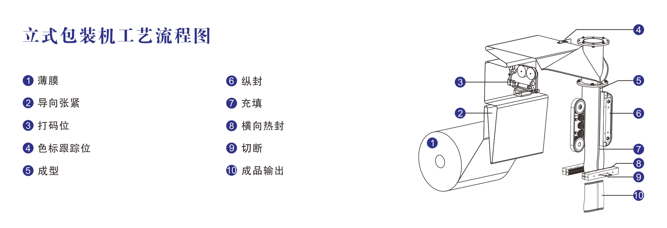 立式包裝機(jī)工藝流程圖.jpg